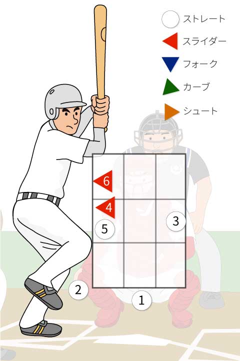 3番小笠原道大選手への配球のイラスト